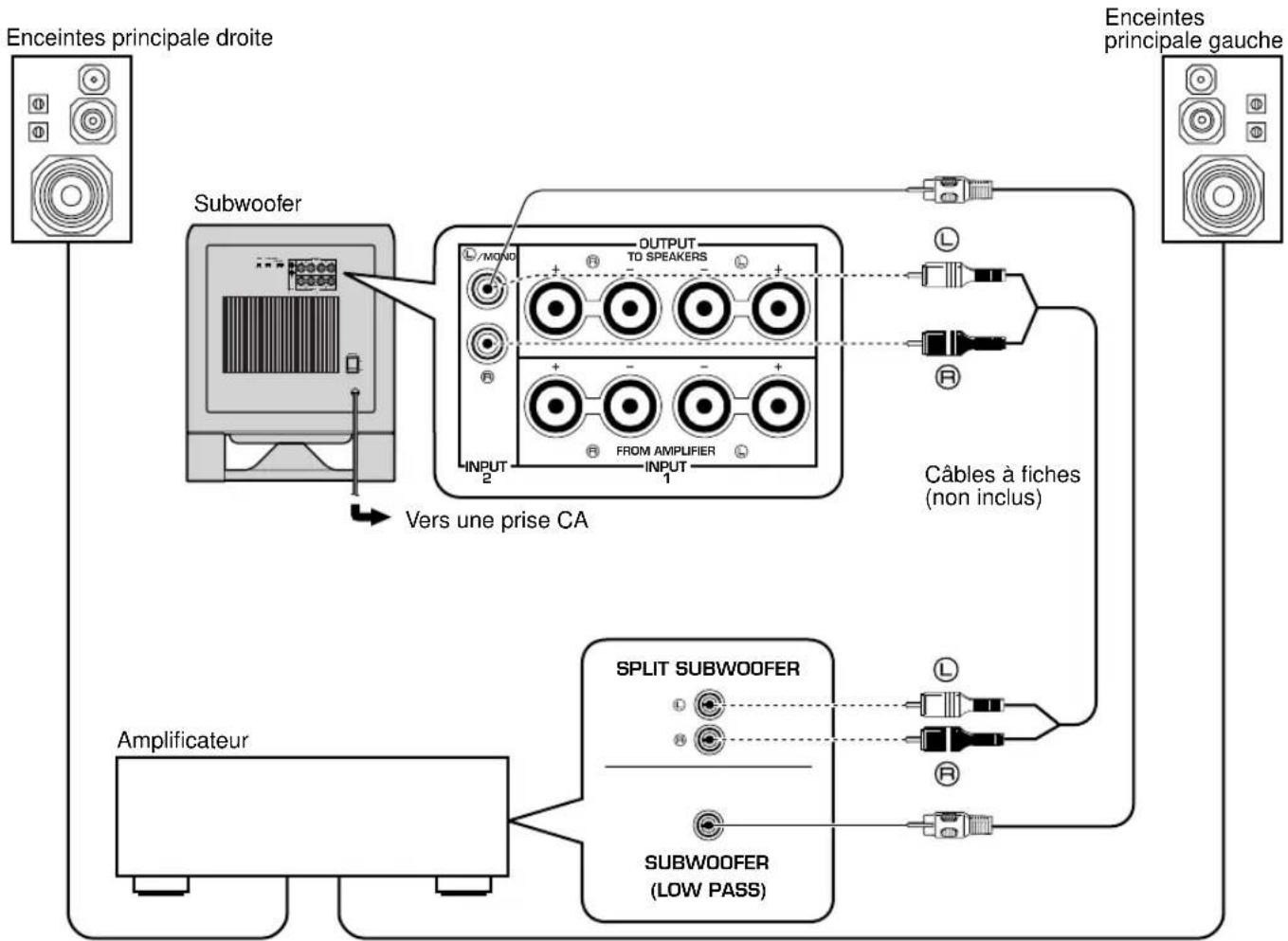 YAMAHA YSTSW800 - Raccordement aux bornes de sortie de ligne (fiche jack) de l'amplificateur - 1
