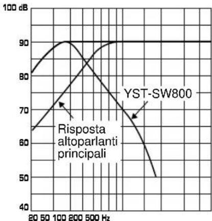 YAMAHA YSTSW800 - Caratteristiche di frequenza - 7