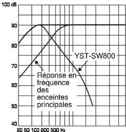 YAMAHA YSTSW800 - Caractéristiques de fréquence - 5