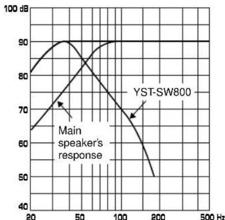 YAMAHA YSTSW800 - Frequency characteristics - 5