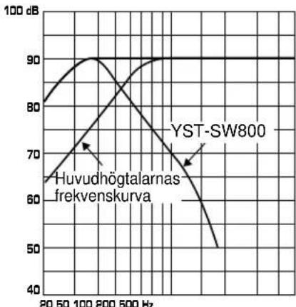 YAMAHA YSTSW800 - Frekvenskaraktristika - 7
