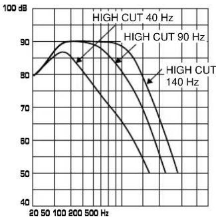 YAMAHA YSTSW800 - Frequency characteristics - 1