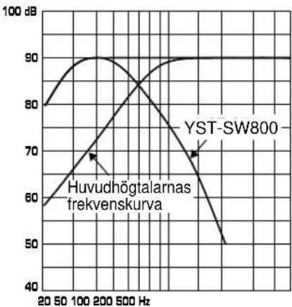 YAMAHA YSTSW800 - Frekvenskaraktristika - 4