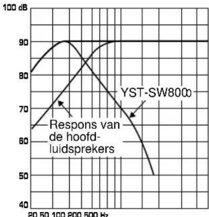 YAMAHA YSTSW800 - Frequentieverloop - 5