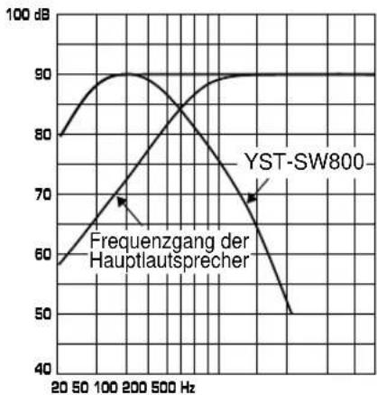 YAMAHA YSTSW800 - Frequenzeigenschaften - 4