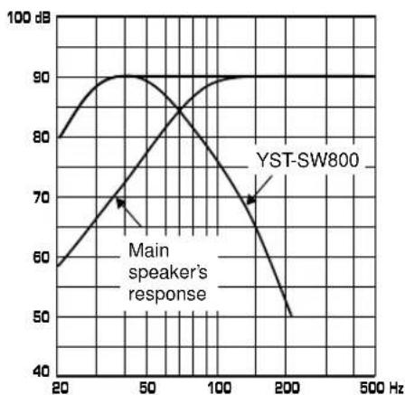 YAMAHA YSTSW800 - Frequency characteristics - 3