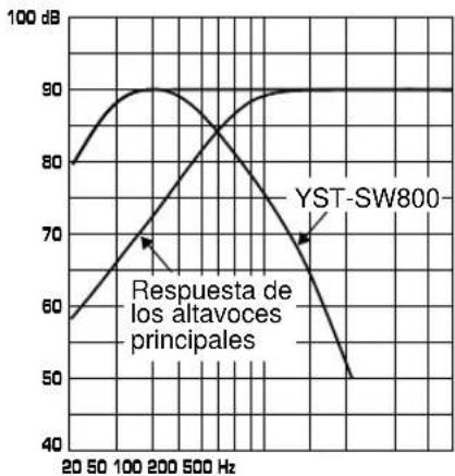 YAMAHA YSTSW800 - AJUSTE DEL ALTAVOZ DE ULTRAGRAVES ANTES DE UTILizarLO - 6