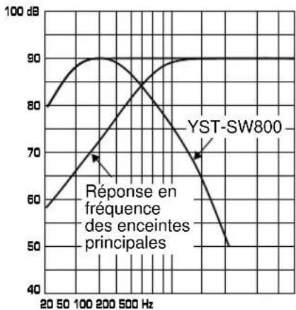 YAMAHA YSTSW800 - Caractéristiques de fréquence - 3