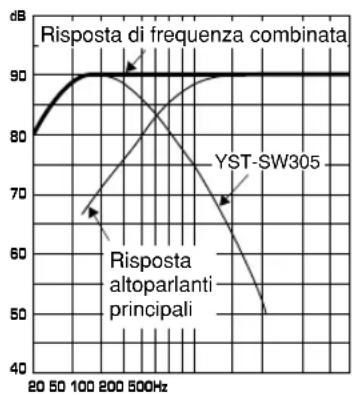 YAMAHA YSTSW305 - ES.1 In combinazione con un sistema altoparlanti principali a 2 vie, con sospensione acustica di 10 cm o 13 cm - 3
