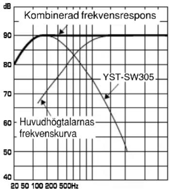 YAMAHA YSTSW305 - Frekvenskaraktristika - 5