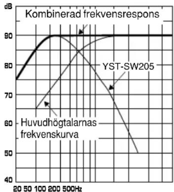 YAMAHA YSTSW305 - Frekvenskaraktristika - 8