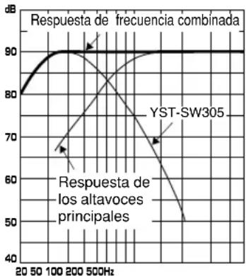 YAMAHA YSTSW305 - EJ.1 Cuando se usa en combinacion con un systema de altavoces principales de 2 vias de suspENSION acustica de 10 cm o 13 cm - 3