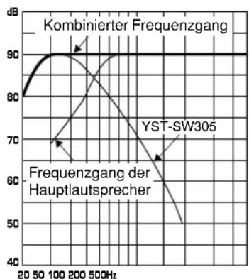 YAMAHA YSTSW305 - Beispiel 2: Verwendung zusammen mit 20 cm- oder 25 cm- Acoustic-Suspension-2-Wege-Hauptlautsprechern. - 3