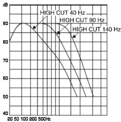 YAMAHA YSTSW305 - Caratteristiche di frequenza - 1