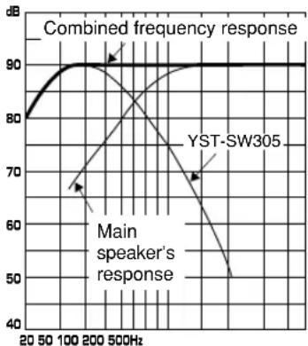 YAMAHA YSTSW305 - EX.1 When combined with a 4" or 5" (10 cm or 13 cm) acoustic suspension, 2 way system main speakers - 3