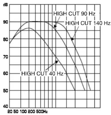 YAMAHA YSTSW305 - Frequenzeigenschaften - 2