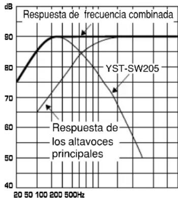YAMAHA YSTSW305 - EJ.1 Cuando se usa en combinacion con un systema de altavoces principales de 2 vias de suspENSION acustica de 10 cm o 13 cm - 6