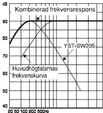 YAMAHA YSTSW305 - Frekvenskaraktristika - 14