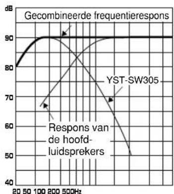 YAMAHA YSTSW305 - Voorbeeld 1 In combinatie met hoofdluidsprekers van 10cm tot 13cm doorsnede, in een akoestisch opgehangen 2-wegsysteme - 3