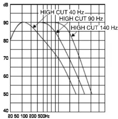 YAMAHA YSTSW305 - Frequenzeigenschaften - 1