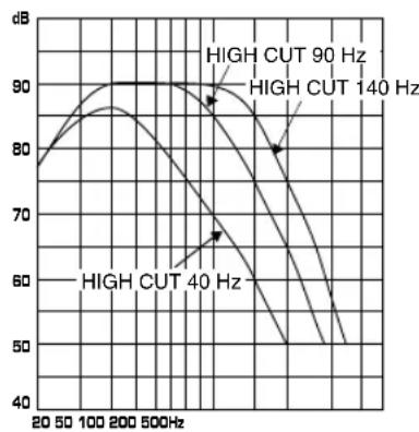 YAMAHA YSTSW305 - Caratteristiche di frequenza - 2