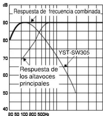 YAMAHA YSTSW305 - EJ.2 Cuando se usa en combinacion con un systema de altavoces principales de 2 vias de suspENSION acustica de 20~cm o 25~cm - 3