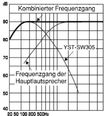 YAMAHA YSTSW305 - Beispiel 1: Verwendung zusammen mit 10 cm- oder 13 cm- Acoustic-Suspension-2-Wege-Hauptlautsprechern. - 3