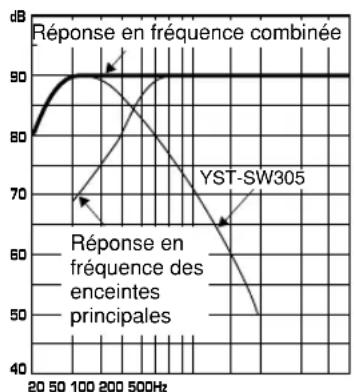 YAMAHA YSTSW305 - EX.2 En combinaison avec des enceintes principales à deux voies, à suspension acoustique de 20 cm ou 25 cm - 3