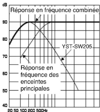 YAMAHA YSTSW305 - EX.2 En combinaison avec des enceintes principales à deux voies, à suspension acoustique de 20 cm ou 25 cm - 5