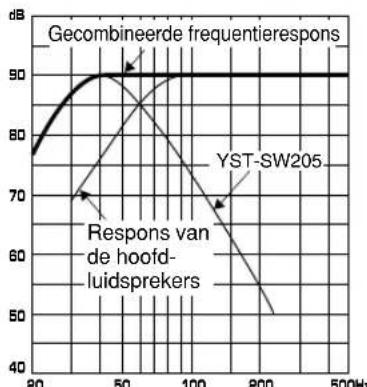 YAMAHA YSTSW305 - Voorbeeld 2 In combinatie met hoofdluidsprekers van 20~cm tot 25~cm doorsnede, in een akoestisch opgehangen 2-wegsysteme - 5