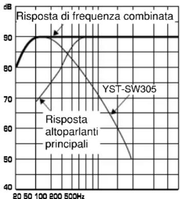 YAMAHA YSTSW305 - ES.2 In combinazione con un sistema altoparlanti principali a 2 vie, con sospensione acustica di 20 cm o 25 cm - 3