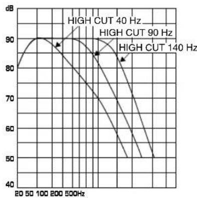 YAMAHA YSTSW305 - Frequentieverloop - 1