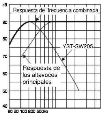 YAMAHA YSTSW305 - EJ.2 Cuando se usa en combinacion con un systema de altavoces principales de 2 vias de suspENSION acustica de 20~cm o 25~cm - 6
