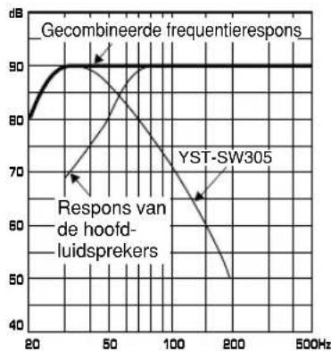 YAMAHA YSTSW305 - Voorbeeld 2 In combinatie met hoofdluidsprekers van 20~cm tot 25~cm doorsnede, in een akoestisch opgehangen 2-wegsysteme - 3