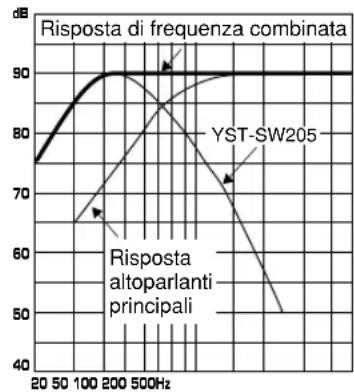 YAMAHA YSTSW305 - ES.1 In combinazione con un sistema altoparlanti principali a 2 vie, con sospensione acustica di 10 cm o 13 cm - 6