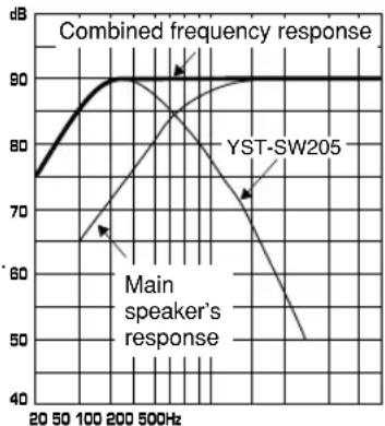 YAMAHA YSTSW305 - EX.1 When combined with a 4" or 5" (10 cm or 13 cm) acoustic suspension, 2 way system main speakers - 6