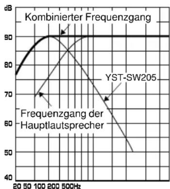 YAMAHA YSTSW305 - Beispiel 2: Verwendung zusammen mit 20 cm- oder 25 cm- Acoustic-Suspension-2-Wege-Hauptlautsprechern. - 6
