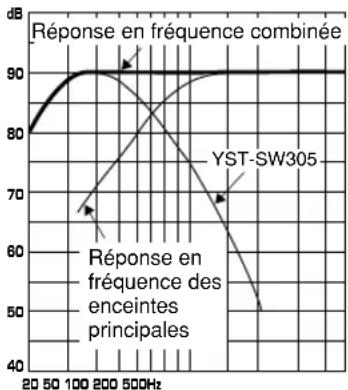 YAMAHA YSTSW305 - EX.1 En combinaison avec des enceintes principales à deux voies, à suspension acoustique de 10 cm ou 13 cm - 3