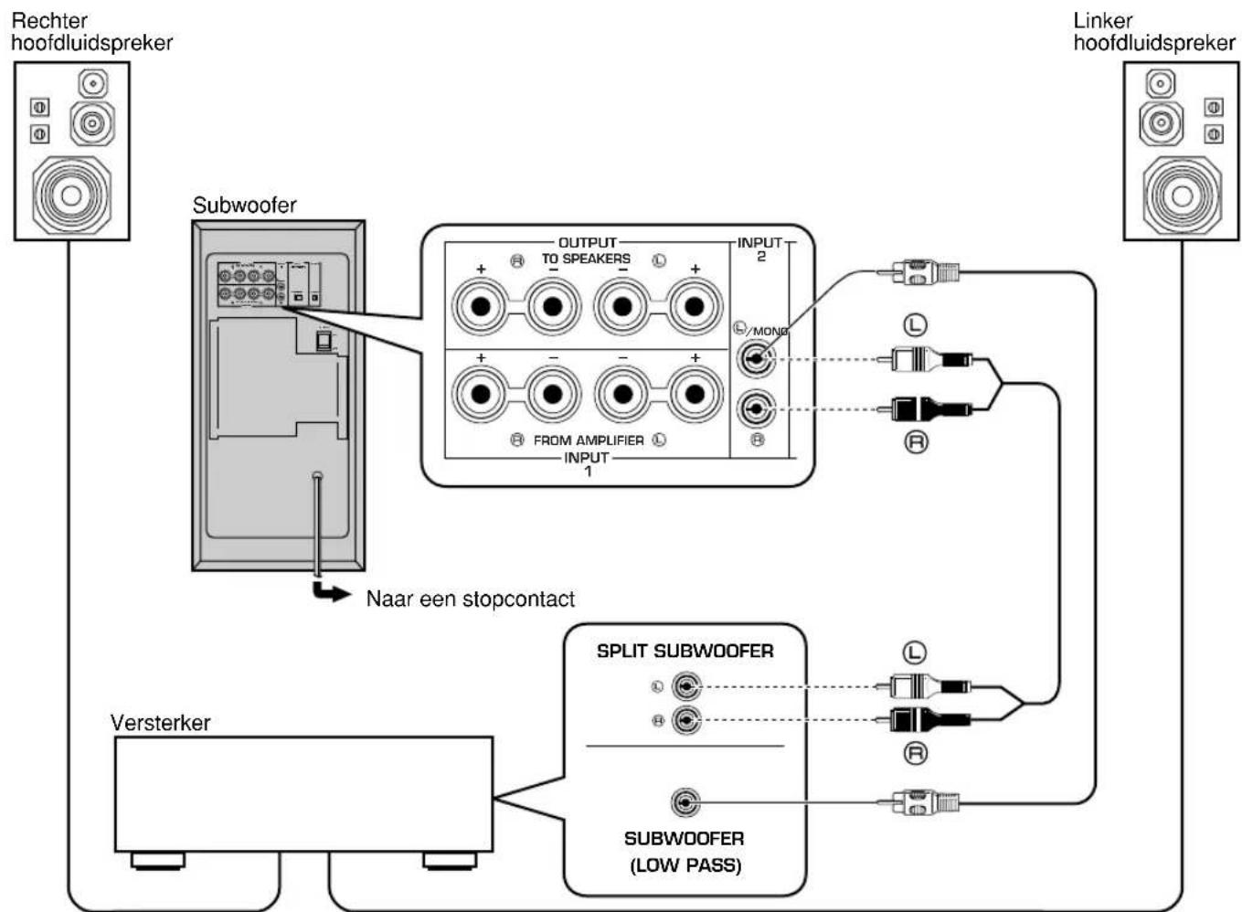 YAMAHA YSTSW305 - ■ Gebruik van een subwoofer - 1