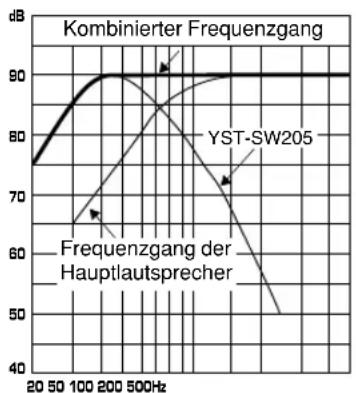 YAMAHA YSTSW305 - Beispiel 1: Verwendung zusammen mit 10 cm- oder 13 cm- Acoustic-Suspension-2-Wege-Hauptlautsprechern. - 6