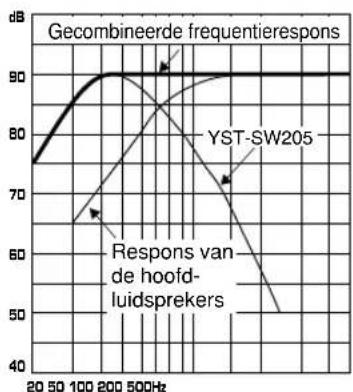 YAMAHA YSTSW305 - Voorbeeld 1 In combinatie met hoofdluidsprekers van 10cm tot 13cm doorsnede, in een akoestisch opgehangen 2-wegsysteme - 5