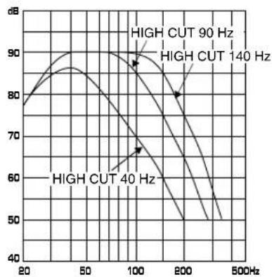 YAMAHA YSTSW305 - Frequentieverloop - 2