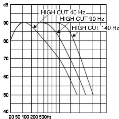 YAMAHA YSTSW305 - aractéristiques de fréquence - 1