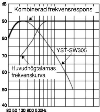 YAMAHA YSTSW305 - Frekvenskaraktristika - 11