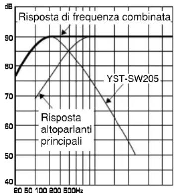 YAMAHA YSTSW305 - ES.2 In combinazione con un sistema altoparlanti principali a 2 vie, con sospensione acustica di 20 cm o 25 cm - 6