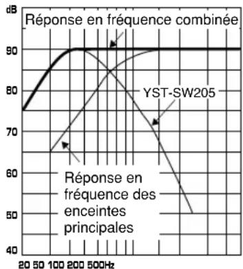 YAMAHA YSTSW305 - EX.1 En combinaison avec des enceintes principales à deux voies, à suspension acoustique de 10 cm ou 13 cm - 5