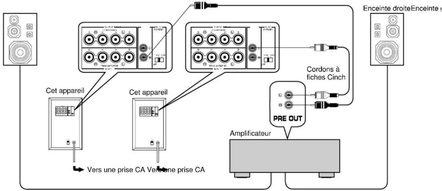 YAMAHA YSTSW45 - RACCORDEMENT AUX BORNES DE SORTIE DE LIGNE (FICHE CINCH) DE L'AMPLIFICATEUR - 2
