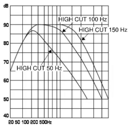 YAMAHA YSTSW45 - \section*{Caracteristiques des fréquences} - 1