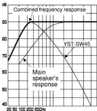 YAMAHA YSTSW45 - EX.2 When combined with a 5" (13 cm) acoustic suspension, 2 way system main speakers - 2