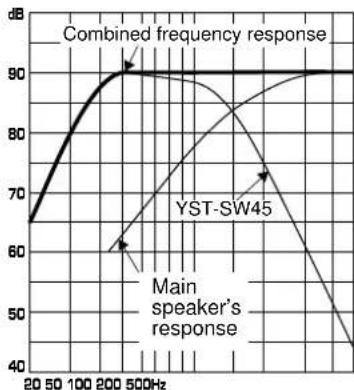 YAMAHA YSTSW45 - EX.1 When combined with a 3" or 4" (8cm or 10cm) acoustic suspension, 2 way system main speakers - 2